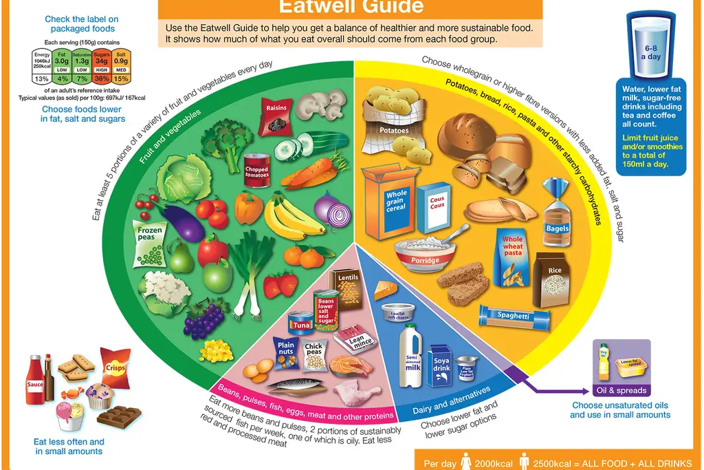The Eatwell Guide - диаграмма, показывающая, какие продукты вы должны есть каждый день