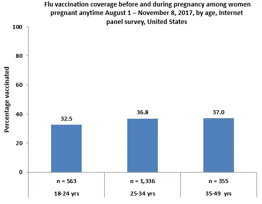 Figure 1: Flu vaccination coverage before and during pregnancy among women pregnant anytime August 1 - November 8, 2017, by age, Internet panel survey, United States Figure 1: Flu vaccination coverage before and during pregnancy among women pregnant anytime August 1 - November 8, 2017, by age, Internet panel survey, United States