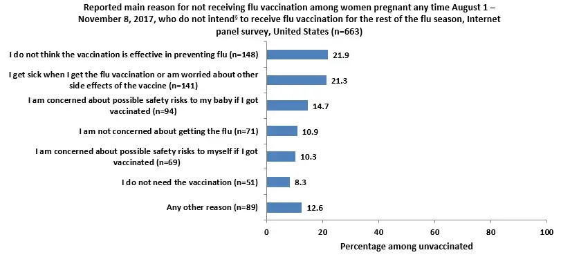 Figure 10: Reported main reason for not receiving flu vaccination among women pregnant any time August 1 - November 8, 2017, who do not intend§ to receive flu vaccination for the rest of the flu season, Internet panel survey, United States (n=663) Figure 10: Reported main reason for not receiving flu vaccination among women pregnant any time August 1 - November 8, 2017, who do not intend§ to receive flu vaccination for the rest of the flu season, Internet panel survey, United States (n=663)