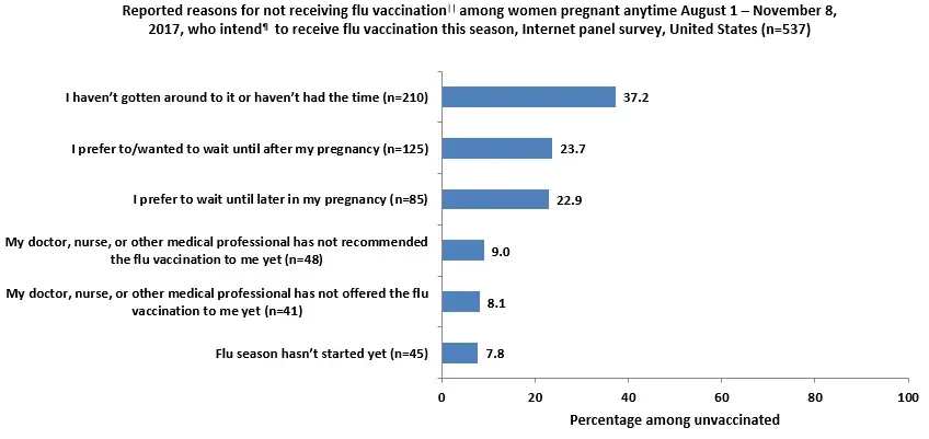 Figure 11: Reported reasons for not receiving flu vaccination|| among women pregnant any time August 1 - November 8, 2017, who intend¶ to receive flu vaccination this season, Internet panel survey, United States (n=537) Figure 11: Reported reasons for not receiving flu vaccination|| among women pregnant any time August 1 - November 8, 2017, who intend¶ to receive flu vaccination this season, Internet panel survey, United States (n=537)
