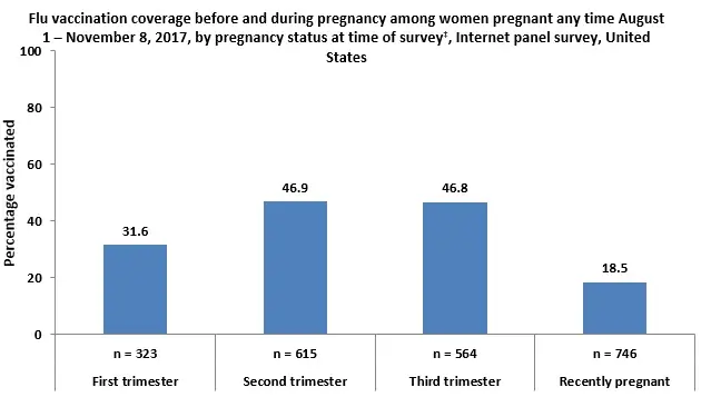 Figure 2: Flu vaccination coverage before and during pregnancy among women pregnant any time August 1 - November 8, 2017, by pregnancy status at time of survey*, Internet panel survey, United States Figure 2: Flu vaccination coverage before and during pregnancy among women pregnant any time August 1 - November 8, 2017, by pregnancy status at time of survey*, Internet panel survey, United States