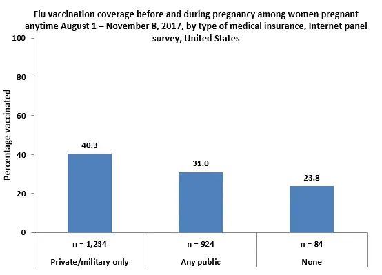 Figure 5: Flu vaccination coverage before and during pregnancy among women pregnant any time August 1 - November 8, 2017, by type of medical insurance, Internet panel survey, United States Figure 5: Flu vaccination coverage before and during pregnancy among women pregnant any time August 1 - November 8, 2017, by type of medical insurance, Internet panel survey, United States
