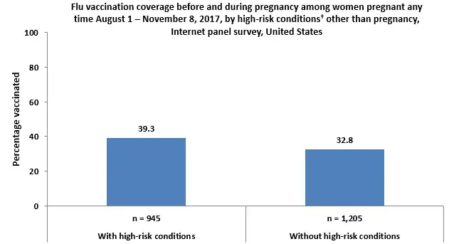 Figure 6: Flu vaccination coverage before and during pregnancy among women pregnant any time August 1 - November 8, 2017, by high-risk conditions† other than pregnancy, Internet panel survey, United States Figure 6: Flu vaccination coverage before and during pregnancy among women pregnant any time August 1 - November 8, 2017, by high-risk conditions† other than pregnancy, Internet panel survey, United States