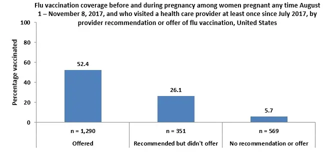 Figure 7: Flu vaccination coverage before and during pregnancy among women pregnant any time August 1 - November 8, 2017, and who visited a health care provider at least once since July 2017, by provider recommendation or offer of flu vaccination, United States Figure 7: Flu vaccination coverage before and during pregnancy among women pregnant any time August 1 - November 8, 2017, and who visited a health care provider at least once since July 2017, by provider recommendation or offer of flu vaccination, United States