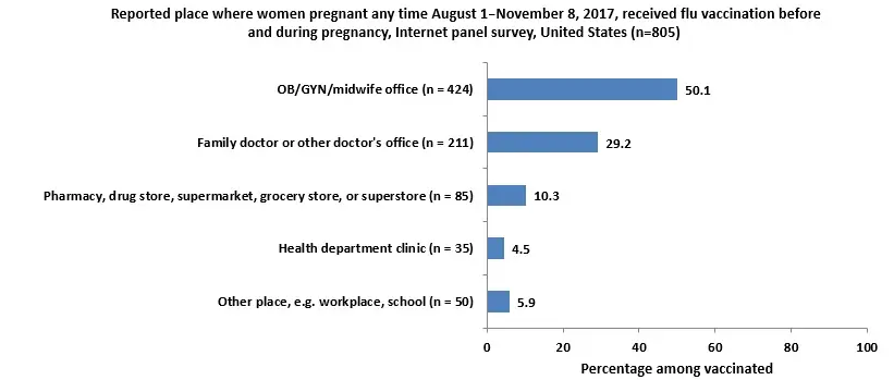 Figure 8: Reported place where women pregnant any time August 1-November 8, 2017, received flu vaccination before and during pregnancy, Internet panel survey, United States (n=805) Figure 8: Reported place where women pregnant any time August 1-November 8, 2017, received flu vaccination before and during pregnancy, Internet panel survey, United States (n=805)
