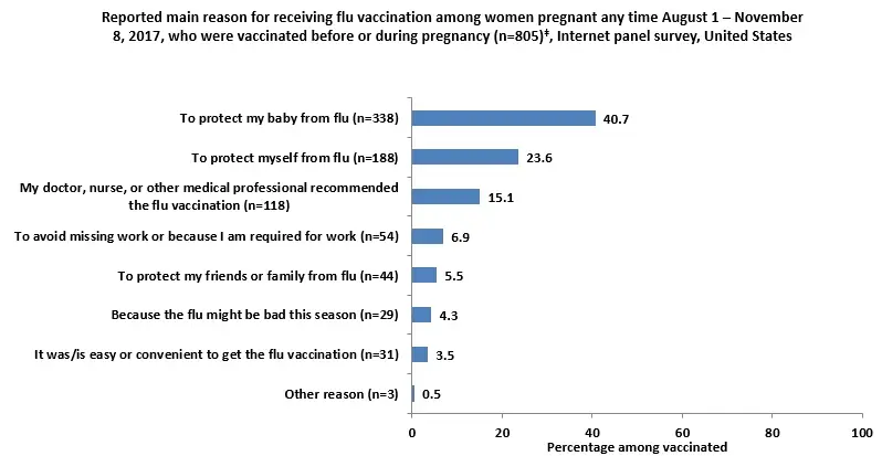 Figure 9: Reported main reason for receiving flu vaccination among women pregnant any time August 1 - November 8, 2017, who were vaccinated before or during pregnancy (n=805)‡, Internet panel survey, United States Figure 9: Reported main reason for receiving flu vaccination among women pregnant any time August 1 - November 8, 2017, who were vaccinated before or during pregnancy (n=805)‡, Internet panel survey, United States