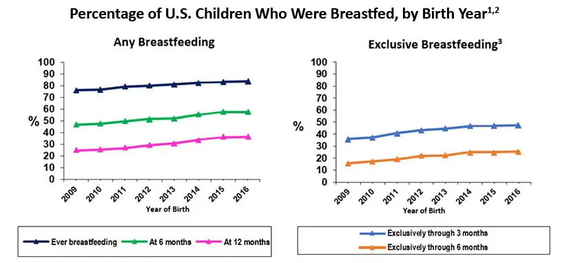 Percentage of U. S. Children Who Were Breastfed, by Birth Year1, 2
