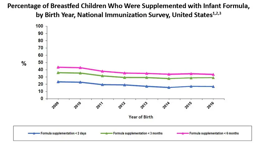 Percentage of Breastfed Children Who Were Supplemented with Infant Formula, by Birth Year, National Immunization Survey, United States This chart displays the percentages of breastfed infants born from 2009 to 2015 who were supplemented with infant formula within the first 2 days, 3 or 6 months of age. From 2009 to 2015, rates for breastfed infants supplemented with infant formula within the first 2 days, 3 or 6 months decreased from 23.3% to 17.2%, from 35.9% to 28.8% or from 43.4% to 34.5%, respectively