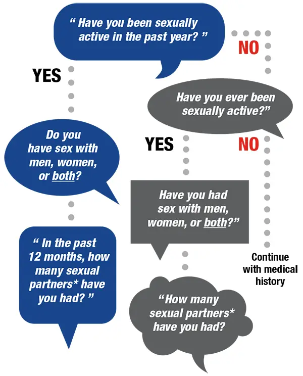 Health care provider algorithm or flow chart for discussing sexual health with patients. Questions - Path one: Have you been sexually active in the past year? If yes, do you have sex with men, women, or both? In the past 12 months, how many sexual partners have you had? Path two: Have you been sexually active in the past year? If no, have you ever been sexually active? If yes, have you had sex with men, women, or both? How many sexual partners have you had? Path three: Have you been sexually active in the past year? If no, have you ever been sexually active? If no, continue with medical history