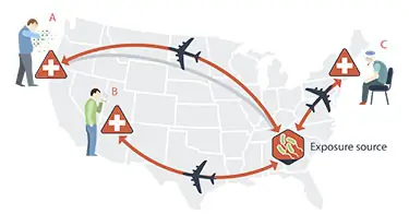 Approximately 10-15% of people with Legionnaires’ disease will have traveled during their period of possible exposure