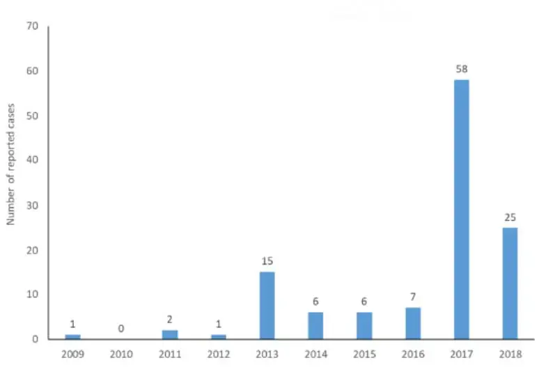 Graph showing the number of Jamestown Canyon virus neuroinvasive disease cases reported each year from 2009 through 2018. See data table below Graph showing the number of Jamestown Canyon virus neuroinvasive disease cases reported each year from 2009 through 2018. See data table below