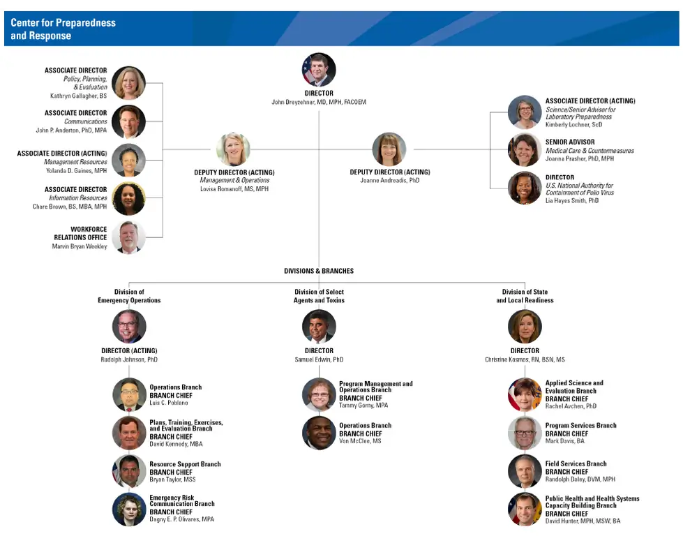 CPR Organizational Chart CPR Organizational Chart
