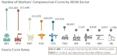 Workers Comp претензии сектора NORA