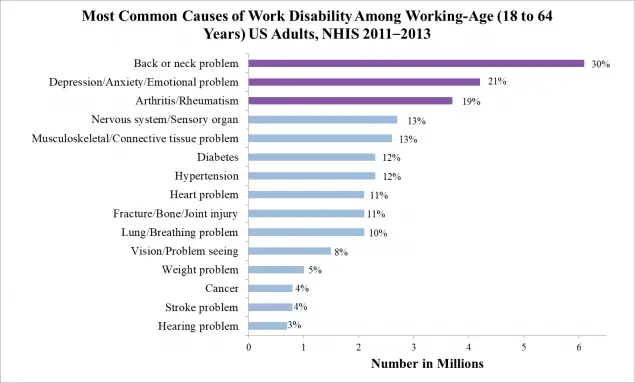 Наиболее распространенные причины нетрудоспособности среди трудоспособного возраста (18-64 года) для взрослых в США, NHIS 2011-2013. По оценкам, 10, 4% (20, 1 млн.) Взрослых трудоспособного возраста сообщили об инвалидности. Проблемы со спиной / шеей и артрит / ревматизм неизменно входили в число трех основных состояний, о которых сообщалось, что они приводили к инвалидности, независимо от возрастной группы, пола или основного хронического заболевания