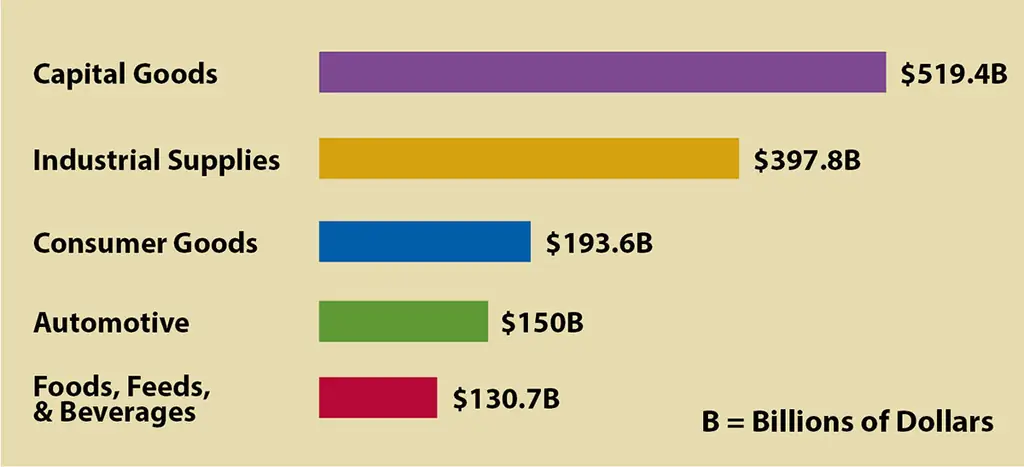 Гистограмма, показывающая 5 лучших категорий экспорта товаров. Основные средства: 519, 49 млрд. Долларов США (B = миллиарды долларов); Промышленные поставки: 397, 8 млрд. Долларов США; Товары народного потребления: 193, 6 млрд. Долларов США; Автомобили: 150 миллиардов долларов; Продукты питания, корма и напитки: $ 130, 7 млрд