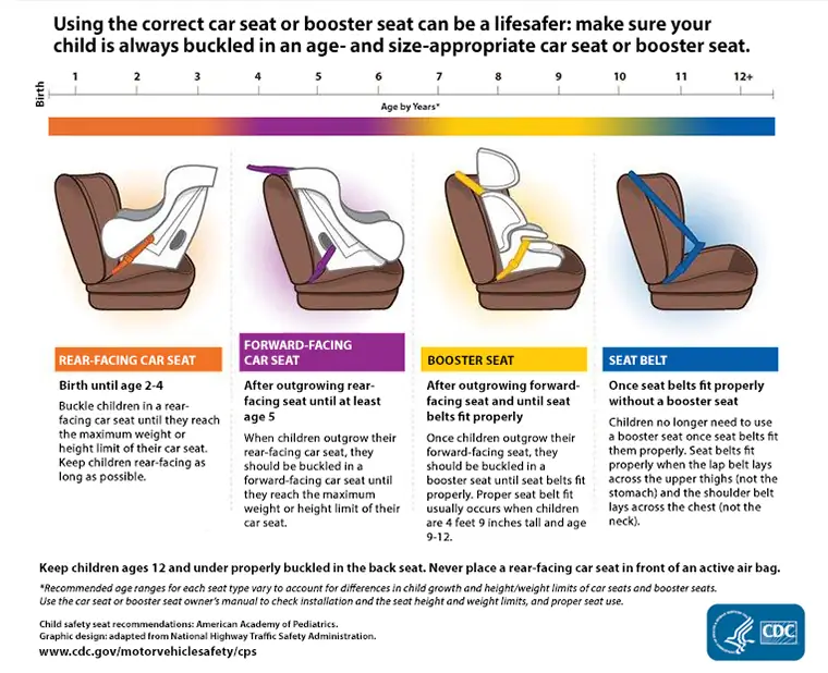 Infographic: Using the correct car seat or booster seat can be a lifesaver. Make sure your child is always buckled in an age- and size-appropriate car seat or booster seat. Use a rear-facing car seat from birth to age 2. Use a forward-facing car seat from age 2 up to at least 5. Use a booster seat from age 5 up until seat belts fit properly. Use a seat belt once seat belts fit properly without a booster seat