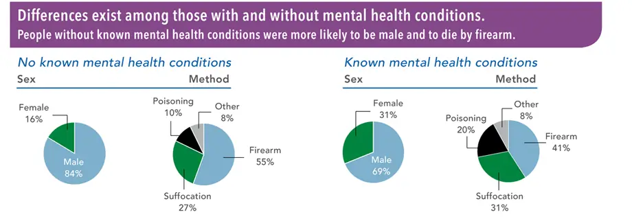 Graphic: Differences exist among those with and without mental health conditions