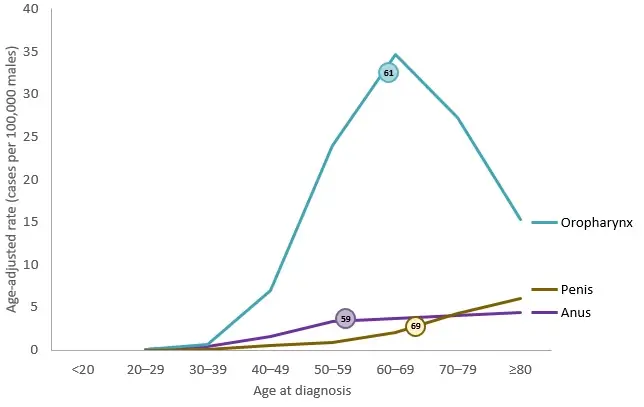 Line chart showing the median age at diagnosis for HPV-associated cancers among men. 69 for HPV-associated penile cancer, 59 for HPV-associated anal cancer, and 61 for HPV-associated oropharyngeal cancers