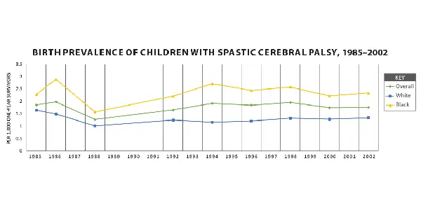 Распространенность детского церебрального паралича