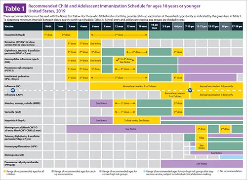 Child and Adolescent Immunization Schedule (birth through 18 years)