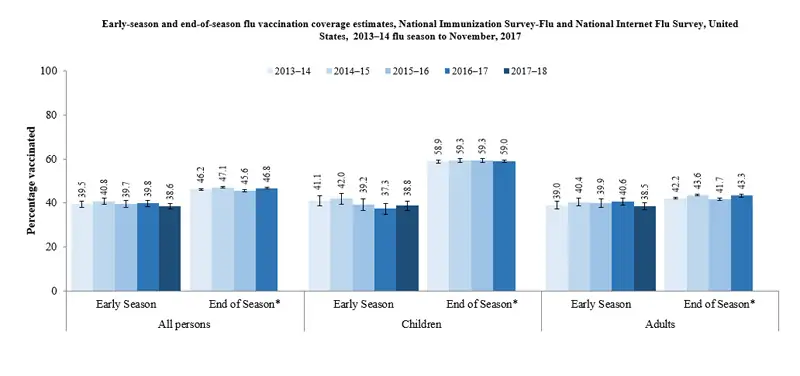 Figure 1: Early season and end of season flu vaccination coverage estimates, National Immunization Survey-Flu and National Internet Flu Survey, United States, 2013-2017 Figure 1: Early season and end of season flu vaccination coverage estimates, National Immunization Survey-Flu and National Internet Flu Survey, United States, 2013-2017