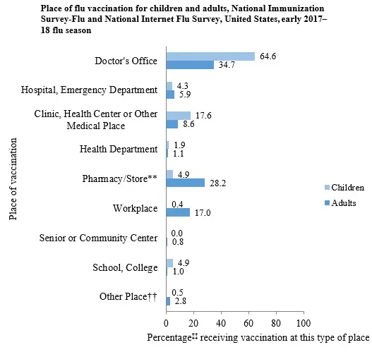 Figure 2: Place of flu vaccination for children and adults, National Immunization Survey-Flu and National Internet Flu Survey, United States, early 2017-18 flu season Figure 2: Place of flu vaccination for children and adults, National Immunization Survey-Flu and National Internet Flu Survey, United States, early 2017-18 flu season