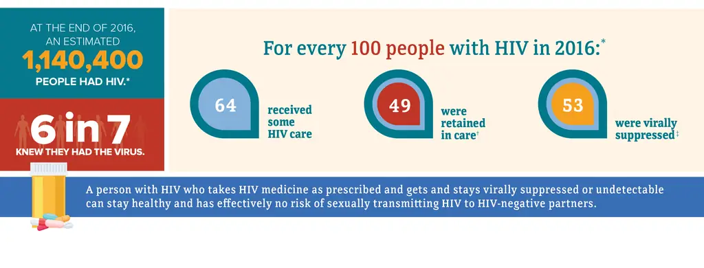 This infographic shows the continuum of care data for adults and adolescents with HIV. At the end of 2016, an estimated 1.1 million people had HIV. 6 in 7 knew they had the virus. For every 100 people with HIV in 2016, 64 received some HIV care, 49 were retained in care, and 53 were virally suppressed. A person with HIV who takes HIV medicine as prescribed and gets and stays virally suppressed or undetectable can stay healthy and has effectively no risk of sexually transmitting HIV to HIV-negative partners