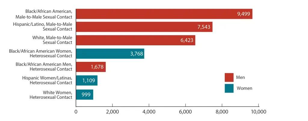 This bar chart shows new HIV diagnoses among the most affected subpopulations United States and dependent areas in 2018. Black/African American, male-to-male sexual contact = 9, 499; Hispanic/Latino, male-to-male sexual contact = 7, 543; White, male-to-male sexual contact = 6, 423; Black/African American women, heterosexual contact = 3, 768; Black/African American men, heterosexual contact = 1, 678; Hispanic women/Latinas, heterosexual contact = 1, 109; White women, heterosexual contact = 999