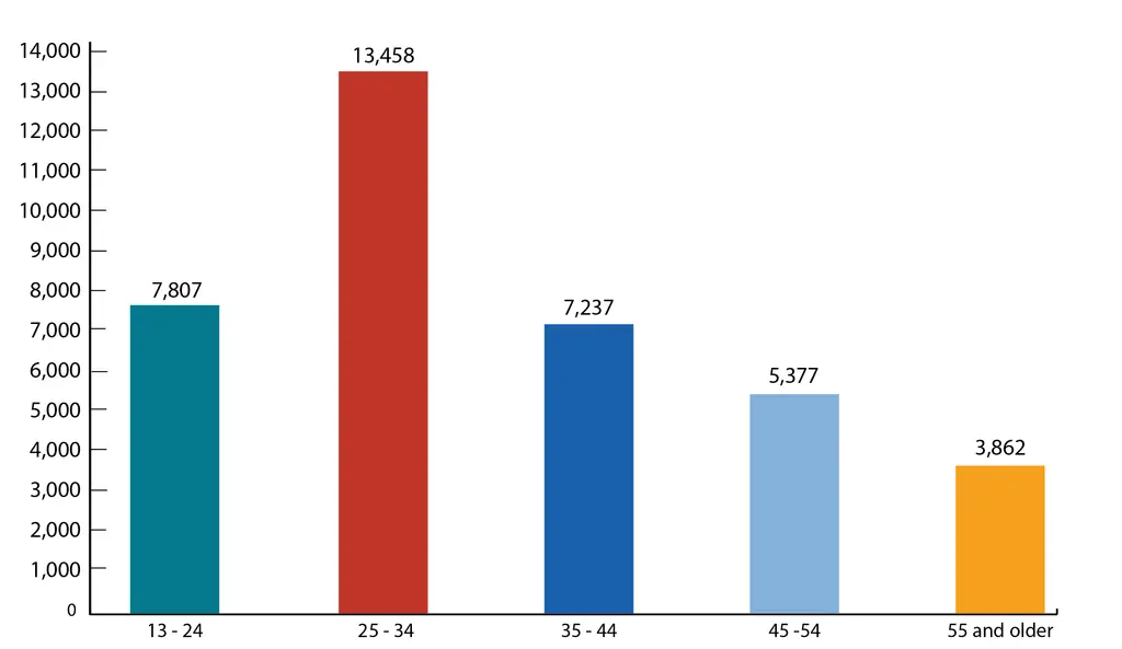 This bar chart shows new HIV diagnoses by age in the United States and dependent areas in 2018. 13 to 24 = 7, 807; 25 to 34 = 13, 458; 35 to 44 = 7, 237; 45 to 54 = 5, 377; 55 and older = 3, 862