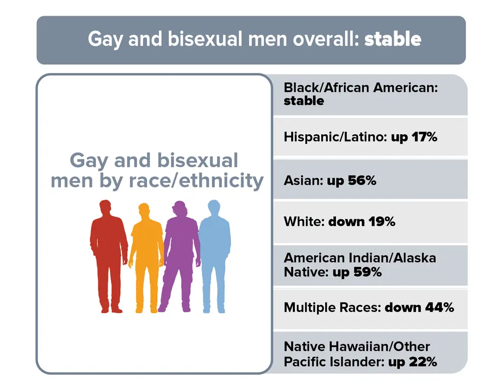 This trend chart shows HIV diagnoses among gay and bisexual men in 50 states and the District of Columbia from 2010 to 2016. HIV diagnoses remained stable among gay and bisexual men overall. Gay and bisexual men by race/ethnicity, Black/African American gay and bisexual men remained stable; Hispanic/Latino gay and bisexual men increased 18%; white gay and bisexual men decreased 16%; Asian gay and bisexual men increased 52%; gay and bisexual men of multiple races decreased 34%; American Indian/Alaska Native gay and bisexual men increased 76%; and Native Hawaiian and Other Pacific Islander gay and bisexual men decreased 6%