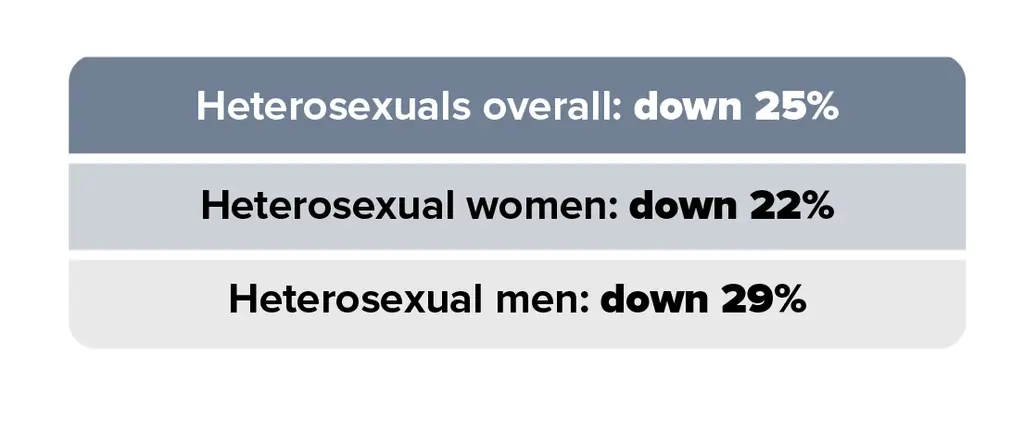 This trend chart shows HIV diagnoses among heterosexuals in 50 states and the District of Columbia from 2010 to 2016. HIV diagnoses decreased 20% overall among heterosexuals. By sex, heterosexual men decreased 21% and heterosexual women decreased 19%
