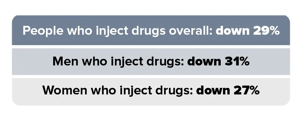This trend chart shows HIV diagnoses among people who inject drugs (PWID) in 50 states and the District of Columbia from 2010 to 2016. HIV diagnoses decreased 35% overall among PWID. By sex, PWID men decreased 37% and PWID women decreased 33%