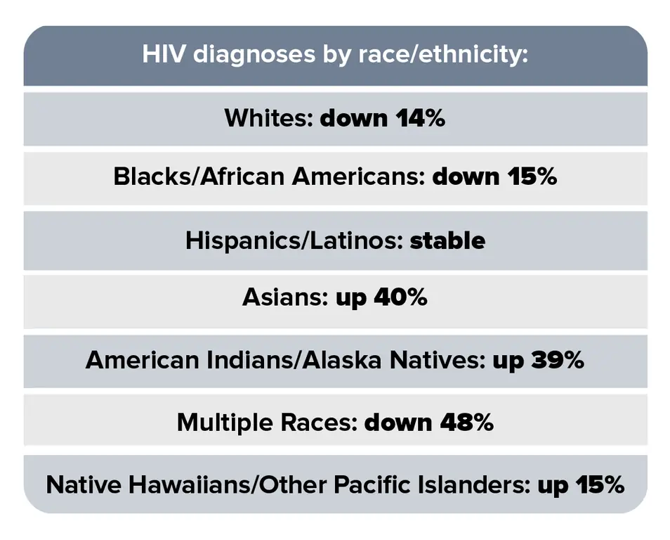 This trend chart shows HIV diagnoses by race/ethnicity in 50 states and the District of Columbia from 2010 to 2016. HIV diagnoses among Blacks/African Americans decreased 13%; Hispanics/Latinos increased 6%; whites decreased 13%; Asians increased 43%; multiple races decreased 38%; American Indians/Alaska Natives increased 45%; and Native Hawaiians and Other Pacific Islanders decreased 11%