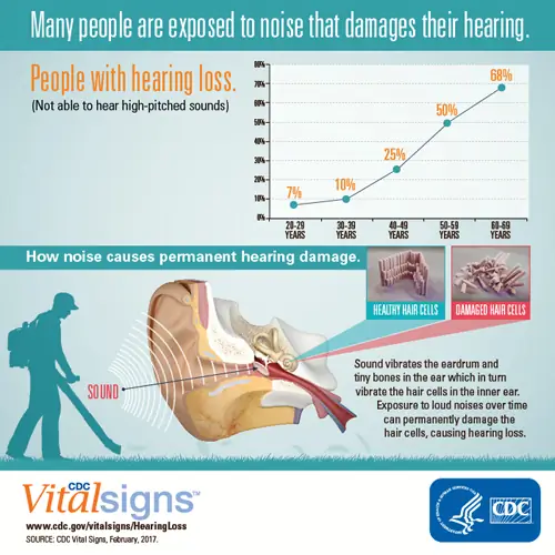 Many people are exposed to noise that damages their hearing
