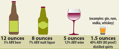 Common U. S. alcohol drink sizes