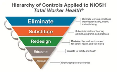 Иерархия контроля, применяемая к NIOSH Total Worker Health®