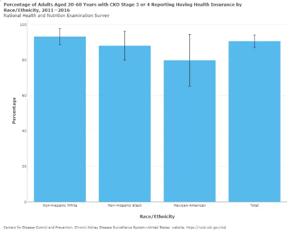 graph of the Percentage of Adults Aged 20-60 Years with CKD Stage 3 or 4 Reporting Having Health Insurance by Race/Ethnicity, 2011-2016 graph of the Percentage of Adults Aged 20-60 Years with CKD Stage 3 or 4 Reporting Having Health Insurance by Race/Ethnicity, 2011-2016