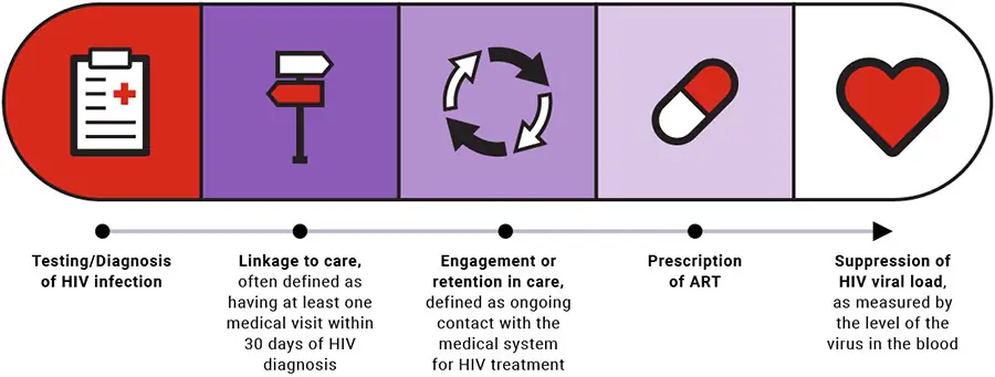 An infographic identifies the following five continuum of care components, from left to right: 1. Testing/diagnosis of HIV infection. 2. Linkage to care, often defined as having at least one medical visit within 30 days of an HIV diagnosis 3. Engagement or retention in care, defined as ongoing contact with the medical system for HIV treatment 4. Prescription of antiretroviral therapy, or A R T 5. Suppression of HIV infection, as measured by the level of the virus in the blood 6. The infographic also states that suppression of the HIV infection is the primary goal of HIV treatment