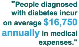 People diagnosed with diabetes incur on average $16, 750 annually in medical expenses People diagnosed with diabetes incur on average $16, 750 annually in medical expenses