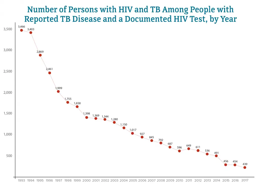 This chart shows HIV coinfection among people with TB disease and a documented HIV test from 1993 to 2016. There were 3, 466 people with TB disease and HIV infection in 1993; 3, 403 in 1994; 2, 869 in 1995; 2, 461 in 1996; 1, 999 in 1997; 1, 755 in 1998; 1, 658 in 1999; 1, 398 in 2000; 1, 369 in 2001; 1, 344 in 2002; 1, 280 in 2003; 1, 150 in 2004; 1, 017 in 2005; 927 in 2006; 845 in 2007; 792 in 2008; 687 in 2009; 596 in 2010; 649 in 2011; 611 in 2012; 536 in 2013; 491 in 2014; 456 in 2015; 454 in 2016; 439 in 2017