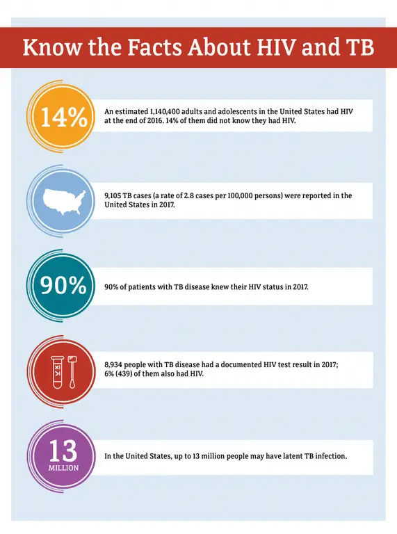 know the facts about HIV and TB