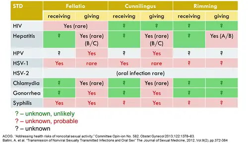 Таблица риска орального секса