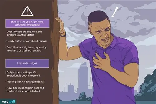 Признаки боли в груди.