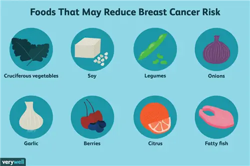 Продукты, которые могут снизить риск рака молочной железы