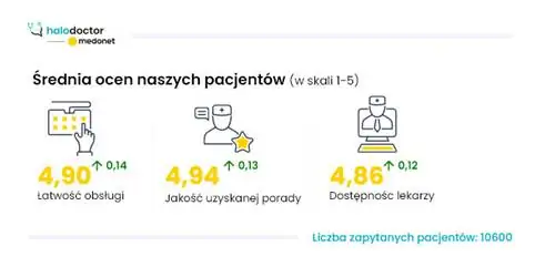 Halodoctor.pl опрос удовлетворенности пациентов