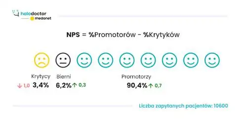 Halodoctor.pl опрос удовлетворенности пациентов