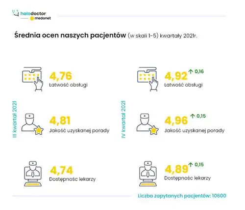 Halodoctor.pl опрос удовлетворенности пациентов