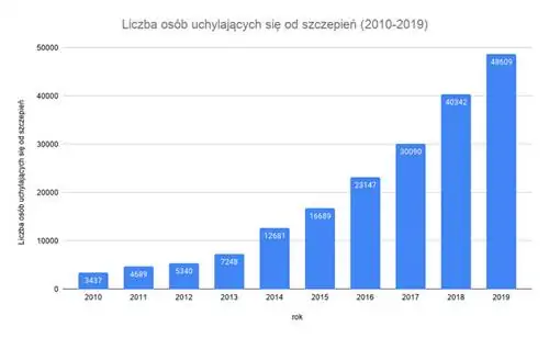 Количество людей, отказывающихся от вакцинации (2010-2019 гг.)