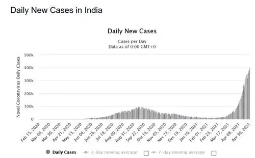 COVID-19 в Индии - количество заражений
