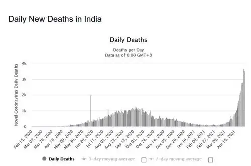 COVID-19 в Индии. Летальные исходы